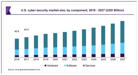mcafee revenue